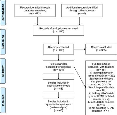 Detection of KRAS mutation using plasma samples in non-small-cell lung cancer: a systematic review and meta-analysis